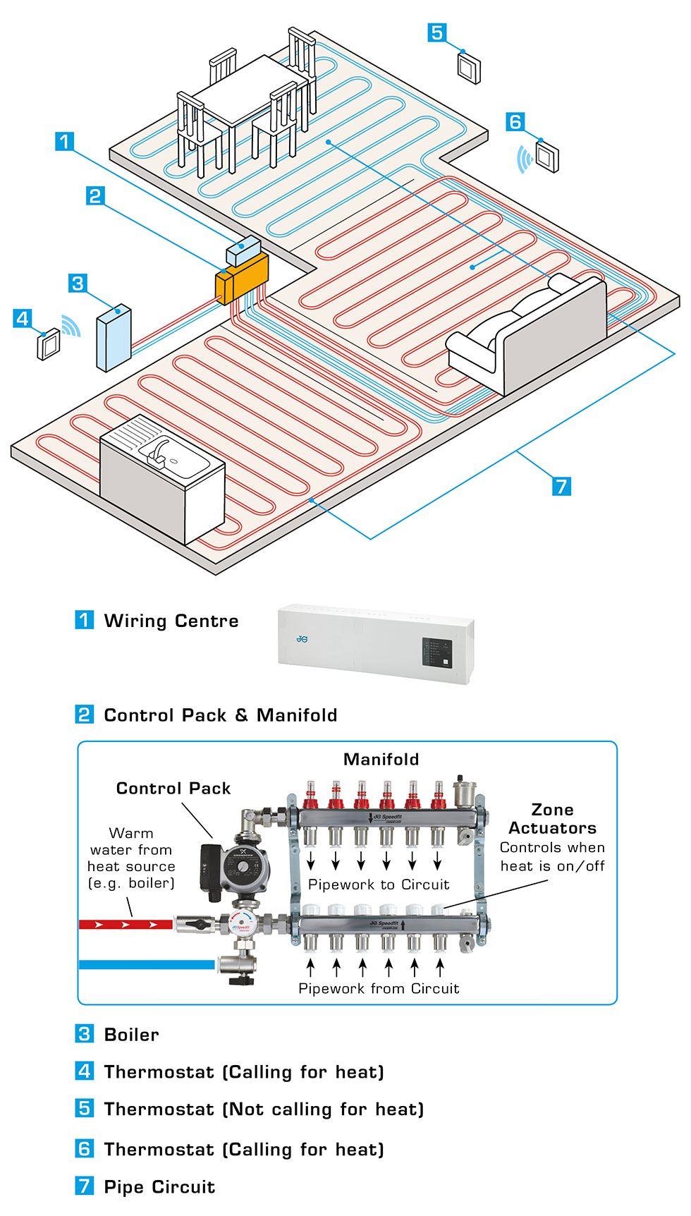 Underfloor Heating Systems Work: key components