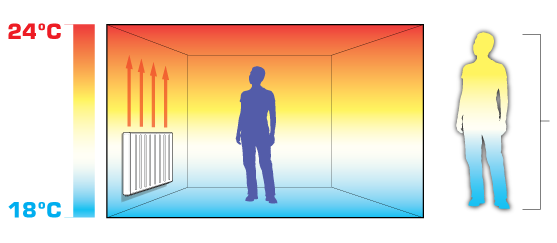 How radiators radiate heat